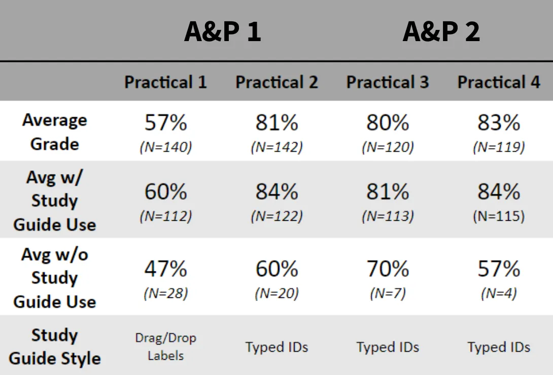 Average Practical Exam Grades