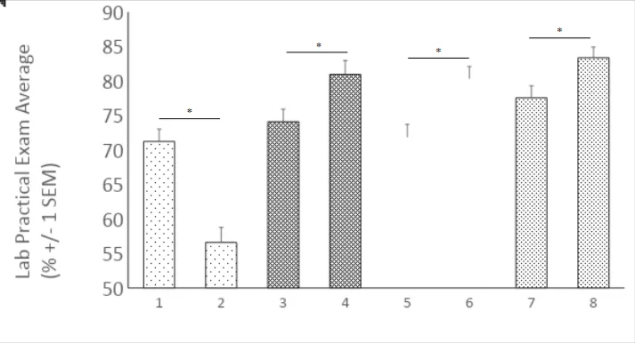 Pre- and Post-Intervention scores were significantly different  (2-tailed t-test; *p<0.02)