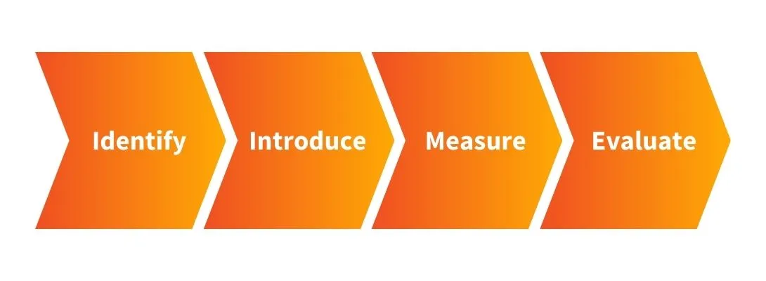 Measurable Interventions Workflow