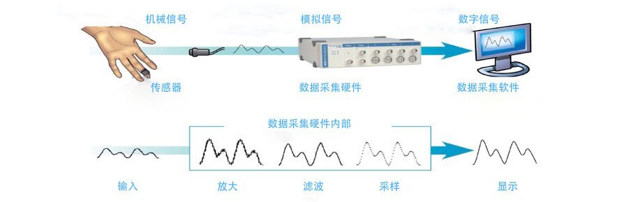 数据质量要点 在生理信号采集和分析中如何获取最优质量的数据 Adinstruments